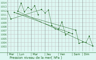 Graphe de la pression atmosphrique prvue pour Qada