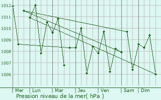 Graphe de la pression atmosphrique prvue pour Pansol