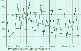 Graphe de la pression atmosphrique prvue pour Afgooye