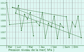 Graphe de la pression atmosphrique prvue pour Conel