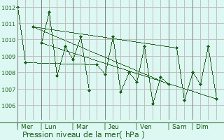 Graphe de la pression atmosphrique prvue pour Tabina