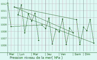 Graphe de la pression atmosphrique prvue pour Basey