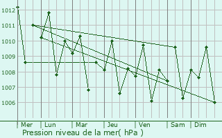 Graphe de la pression atmosphrique prvue pour Mainit