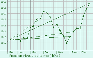 Graphe de la pression atmosphrique prvue pour Meadela