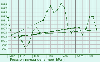 Graphe de la pression atmosphrique prvue pour Domna