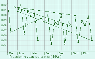 Graphe de la pression atmosphrique prvue pour Bunawan