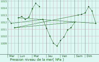 Graphe de la pression atmosphrique prvue pour Travemnde