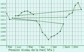 Graphe de la pression atmosphrique prvue pour Grlitz