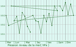 Graphe de la pression atmosphrique prvue pour Lemon Grove
