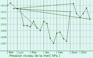 Graphe de la pression atmosphrique prvue pour Derventa