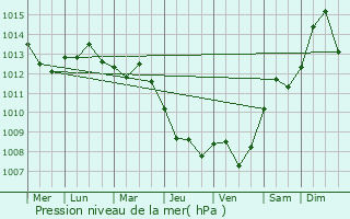 Graphe de la pression atmosphrique prvue pour Rosice