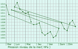 Graphe de la pression atmosphrique prvue pour Viet Tri