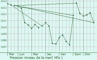 Graphe de la pression atmosphrique prvue pour Janja