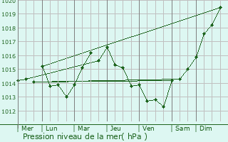 Graphe de la pression atmosphrique prvue pour Cacm
