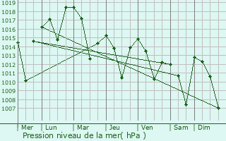 Graphe de la pression atmosphrique prvue pour Tomarza