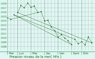 Graphe de la pression atmosphrique prvue pour Nahariya