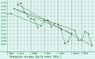 Graphe de la pression atmosphrique prvue pour Brvenica
