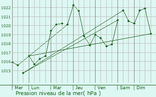 Graphe de la pression atmosphrique prvue pour Saint-Mdard-de-Presque