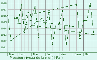 Graphe de la pression atmosphrique prvue pour Lulindi