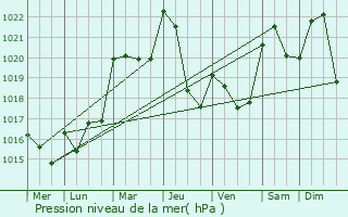 Graphe de la pression atmosphrique prvue pour Capdenac-Gare