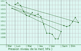 Graphe de la pression atmosphrique prvue pour Kartal