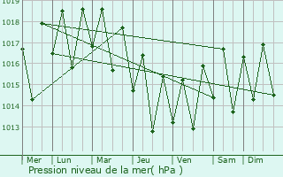 Graphe de la pression atmosphrique prvue pour Mananara