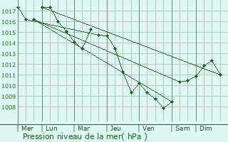Graphe de la pression atmosphrique prvue pour Margita