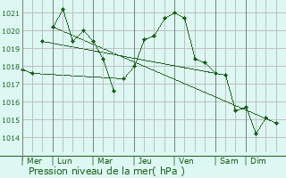 Graphe de la pression atmosphrique prvue pour Veslyy
