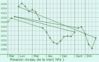 Graphe de la pression atmosphrique prvue pour Severnoye
