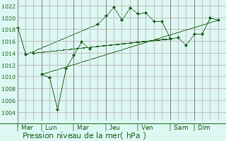 Graphe de la pression atmosphrique prvue pour Ushiku