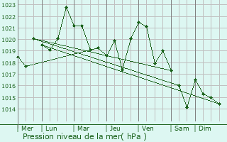Graphe de la pression atmosphrique prvue pour Nozhay-Yurt