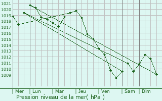 Graphe de la pression atmosphrique prvue pour Petrila