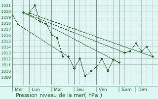 Graphe de la pression atmosphrique prvue pour Tingjiang