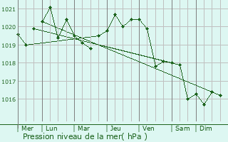 Graphe de la pression atmosphrique prvue pour Kamensk-Shakhtinskiy