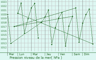 Graphe de la pression atmosphrique prvue pour Livingstone