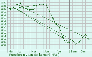 Graphe de la pression atmosphrique prvue pour Darmanesti