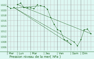 Graphe de la pression atmosphrique prvue pour Roman
