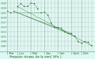 Graphe de la pression atmosphrique prvue pour Torshlla