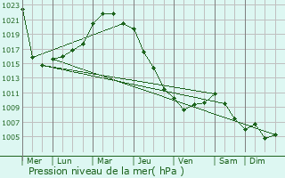 Graphe de la pression atmosphrique prvue pour Whakatane