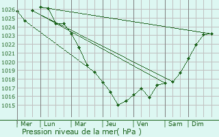 Graphe de la pression atmosphrique prvue pour Sennoy