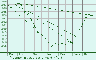 Graphe de la pression atmosphrique prvue pour Shigony