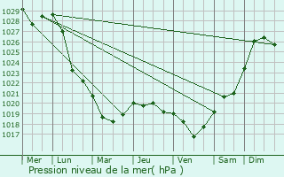 Graphe de la pression atmosphrique prvue pour Medvedevo
