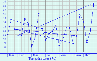 Graphique des tempratures prvues pour Moulin de Bascharage