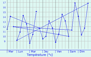 Graphique des tempratures prvues pour Valbonnais