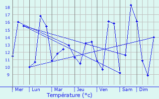 Graphique des tempratures prvues pour Anstey