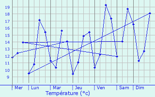 Graphique des tempratures prvues pour Neihaischen