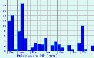 Graphique des précipitations prvues pour My Tho