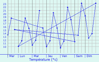 Graphique des tempratures prvues pour Jouques