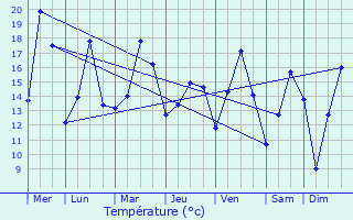 Graphique des tempratures prvues pour Ulrum