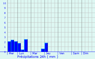 Graphique des précipitations prvues pour Cassis